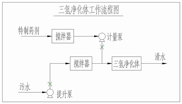 三氢净化体原理