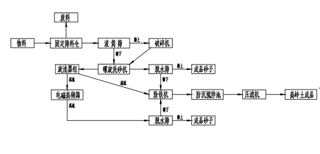 高岭土生产线工艺流程 高岭土生产线工艺流程