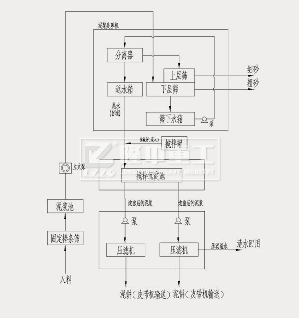 上图:模块化打桩泥浆处理设备工艺流程
